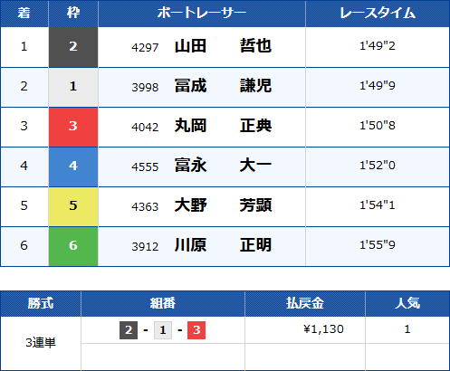 唐津9Rのレース結果