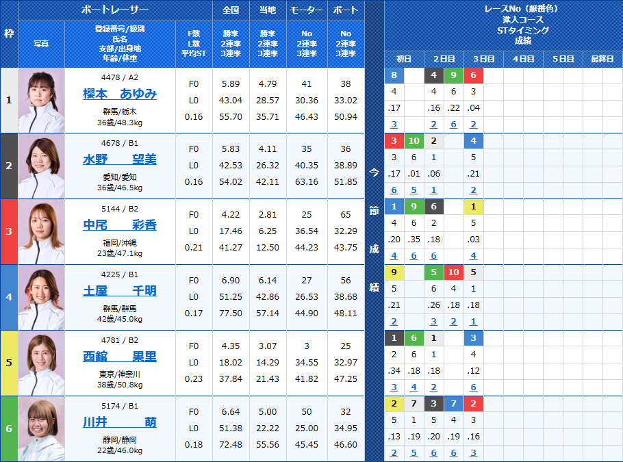 丸亀11Rの出走表