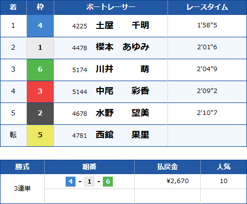 丸亀11Rのレース結果