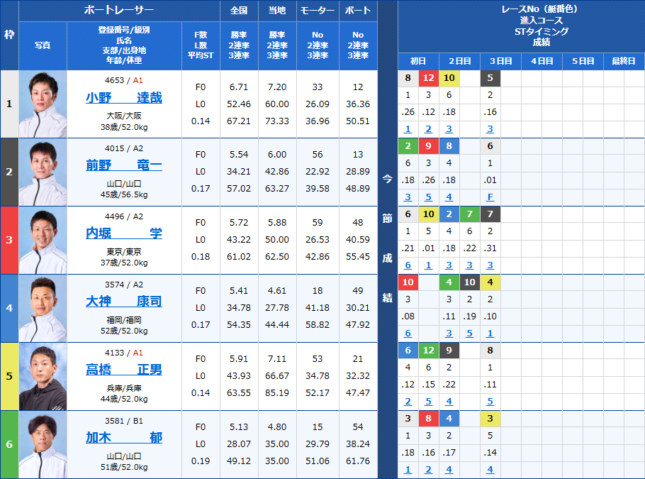 丸亀12Rの出走表