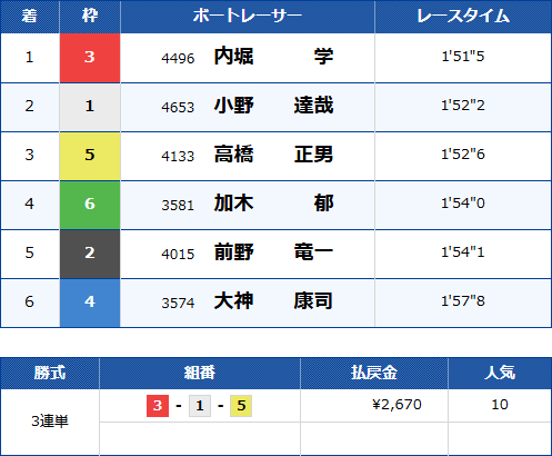 丸亀12Rのレース結果