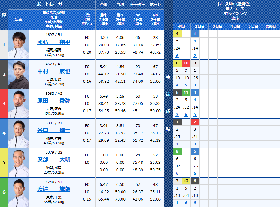 三国10Rの出走表