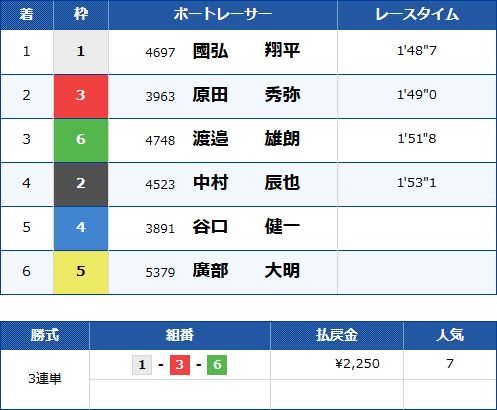 三国10Rのレース結果