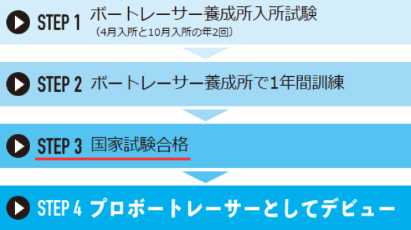 ステップ3：国家試験に合格する