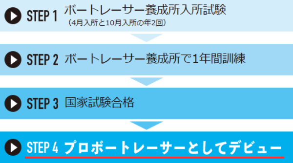 ステップ4：競艇選手としてデビューする