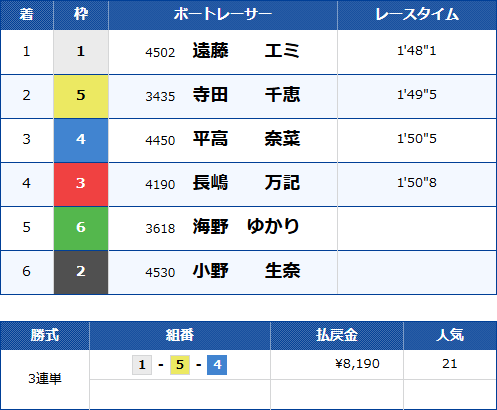 クイーンズクライマックス2017の結果