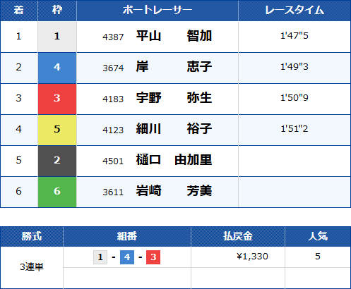 QCシリーズ2015の結果