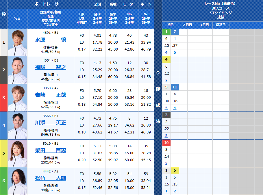 常滑2Rの出走表