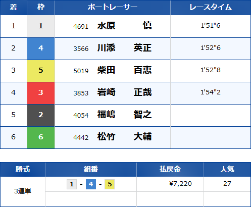 常滑2Rのレース結果