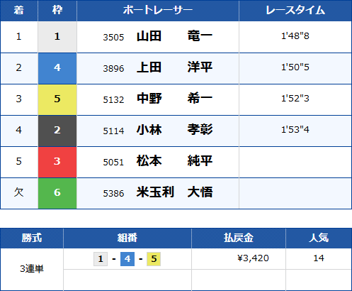 常滑4Rのレース結果