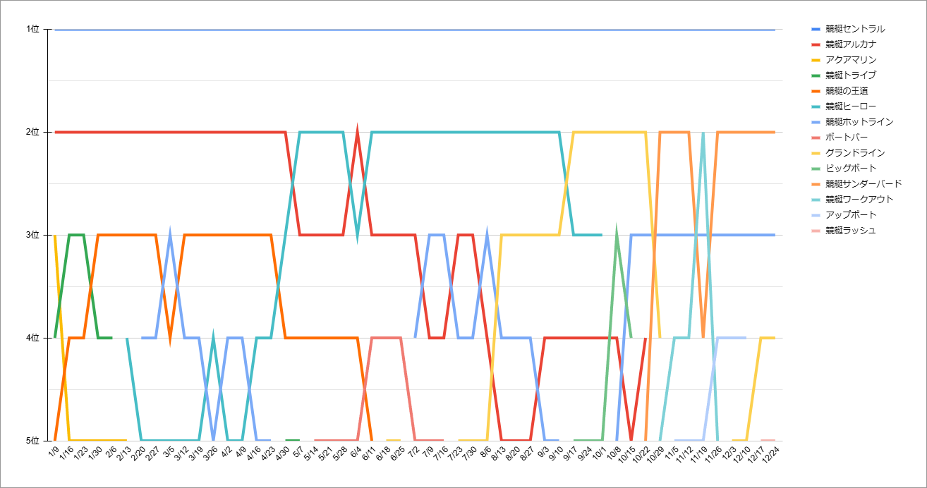 競艇予想サイトのおすすめランキングの変遷（2024年）