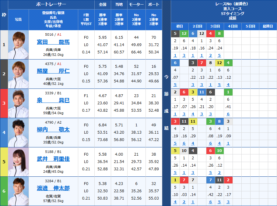 尼崎8Rの出走表