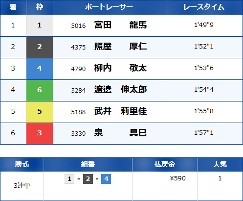 尼崎8Rのレース結果