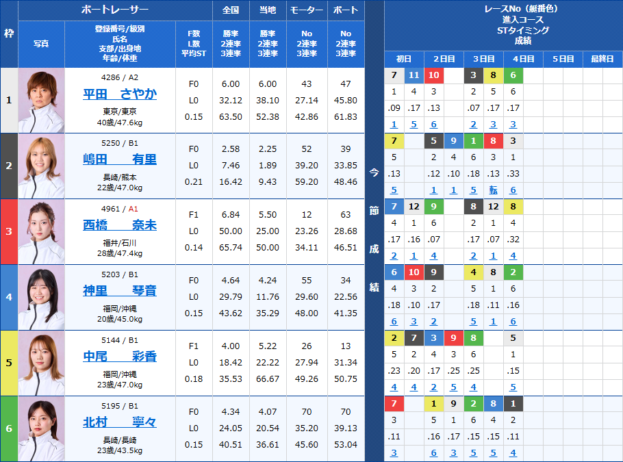 大村12Rの出走表