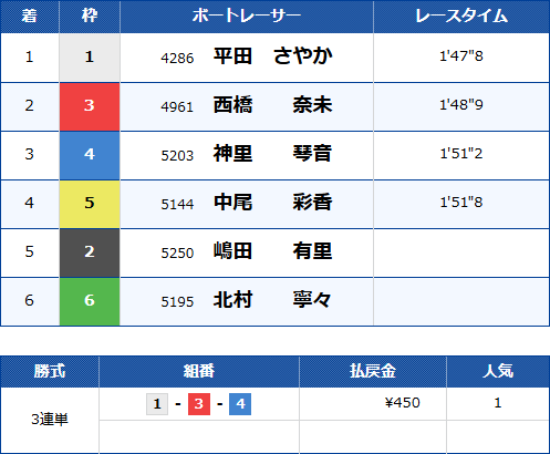 大村12Rのレース結果