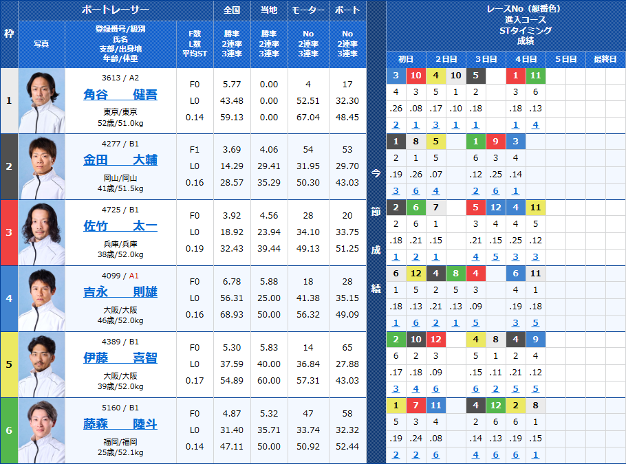 尼崎3Rの出走表