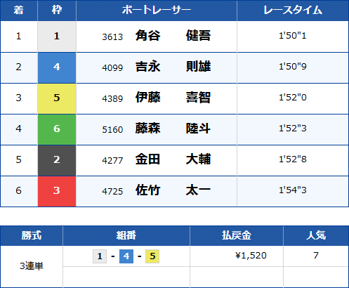 尼崎3Rのレース結果