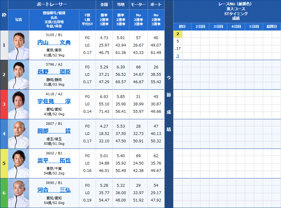 江戸川6Rの出走表