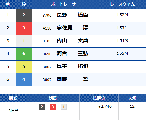 江戸川6Rのレース結果