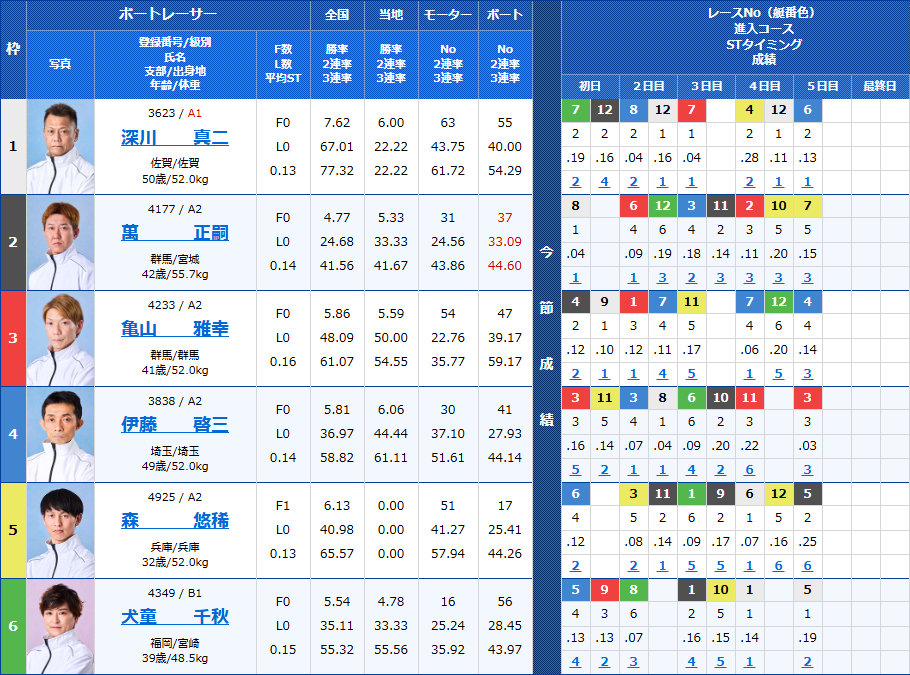 平和島11Rの出走表