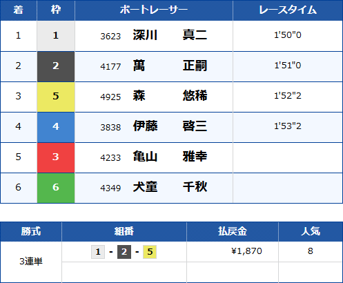 平和島11Rのレース結果