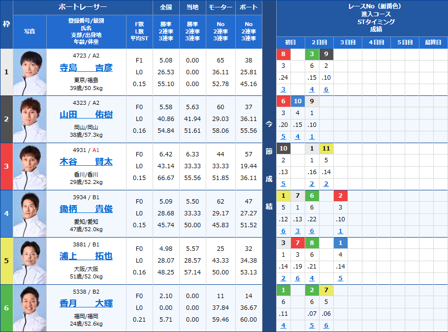 児島6Rの出走表