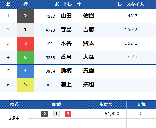 児島6Rのレース結果