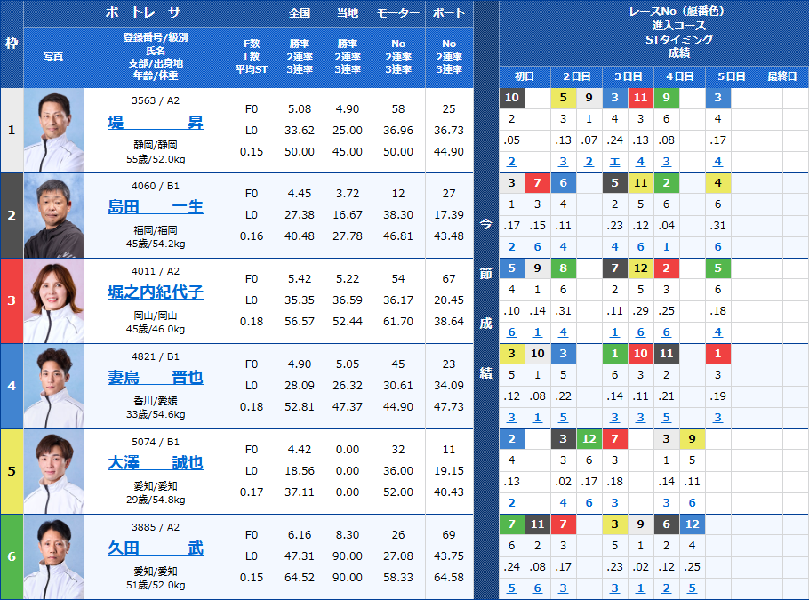 児島9Rの出走表