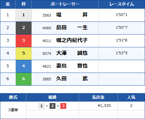 児島9Rのレース結果