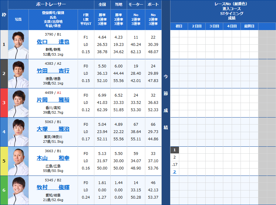 多摩川6Rの出走表