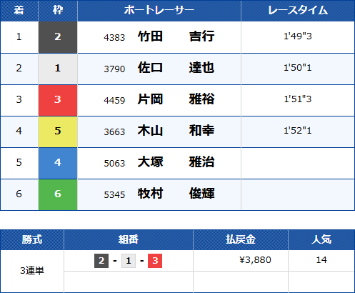 多摩川6Rのレース結果