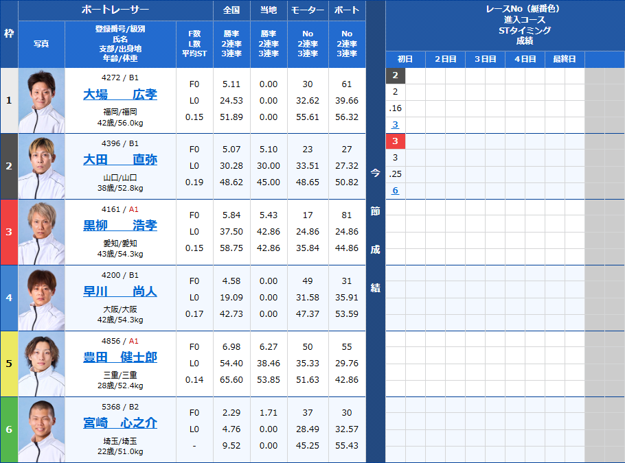 多摩川7Rの出走表