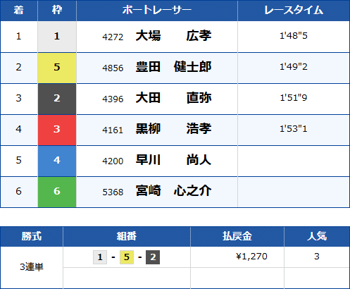 多摩川7Rのレース結果