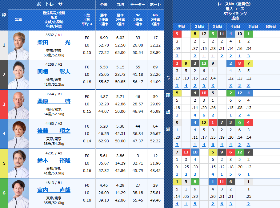 戸田11Rの出走表