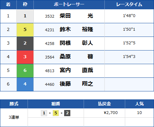 戸田11Rのレース結果