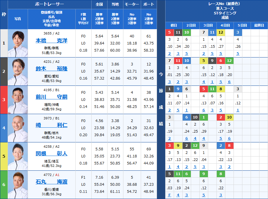 戸田7Rの出走表