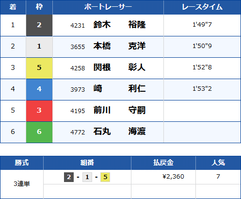 戸田7Rのレース結果