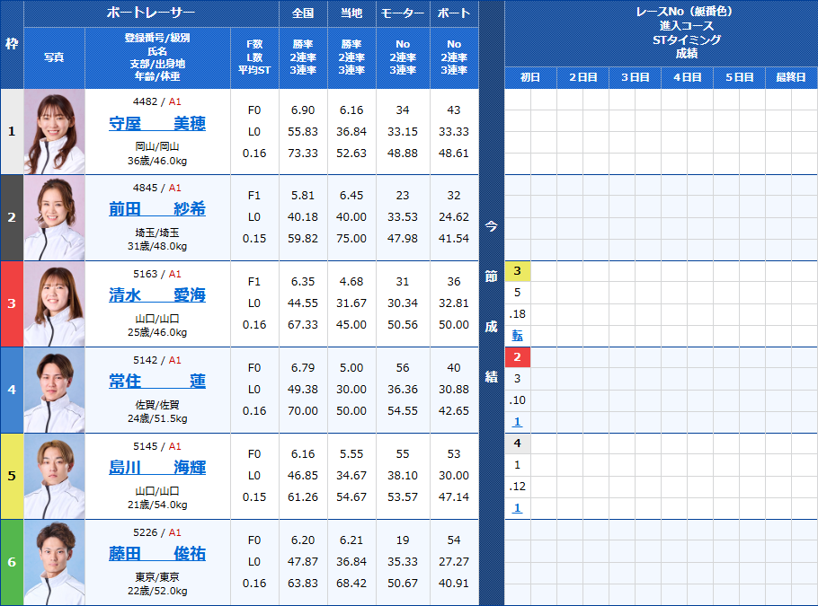 徳山12Rの出走表