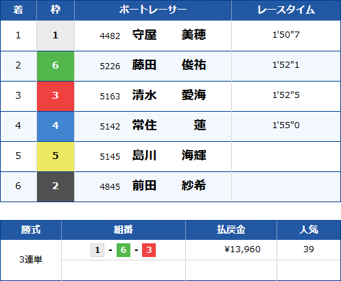 徳山12Rのレース結果