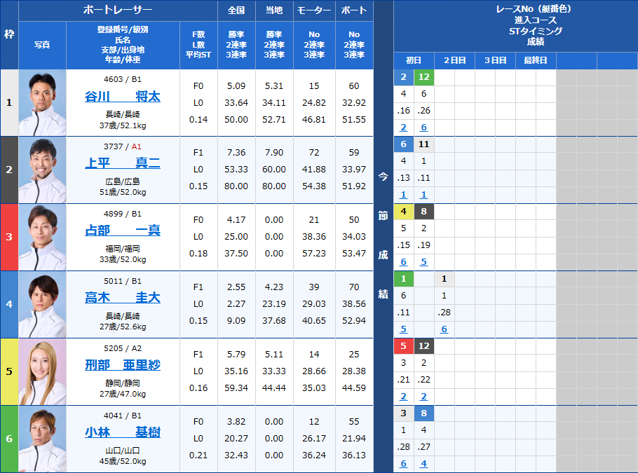 大村6Rの出走表