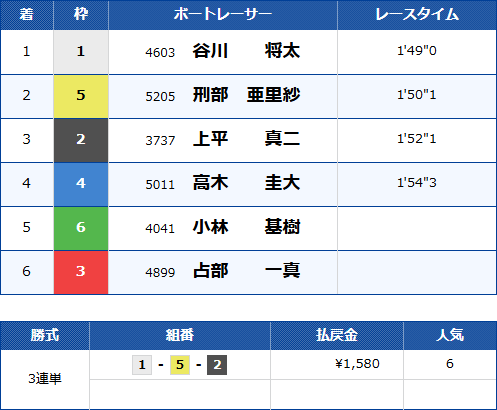 大村6Rのレース結果