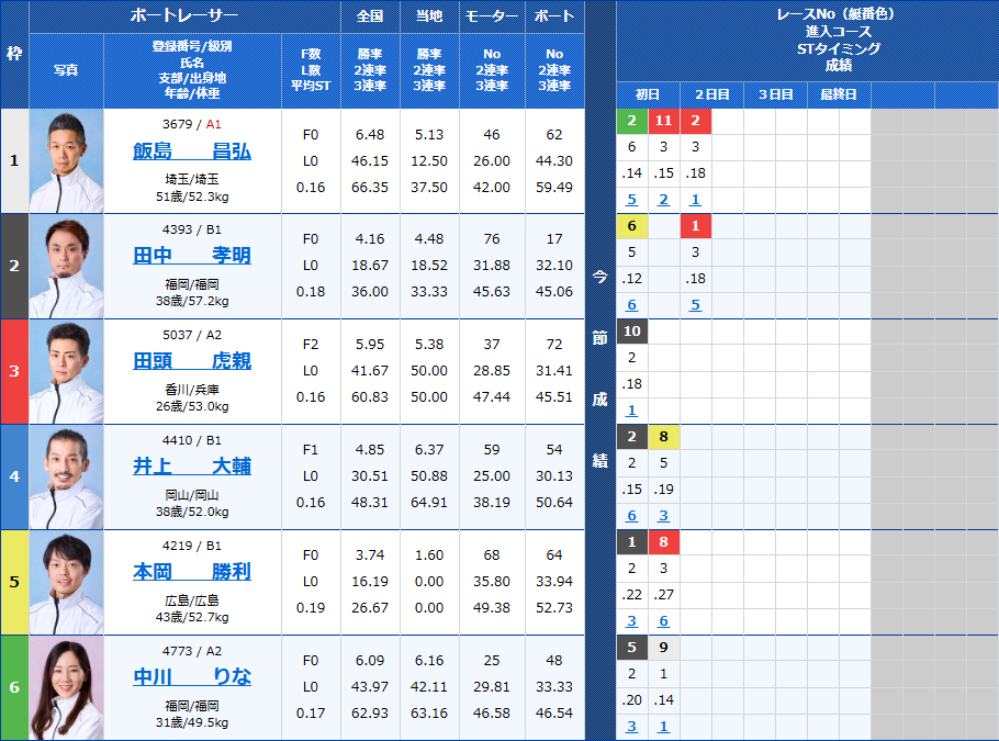 大村7Rの出走表