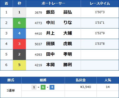 大村7Rのレース結果