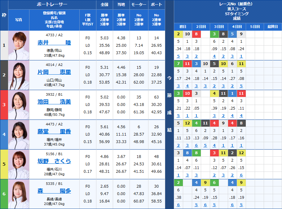 若松5Rの出走表