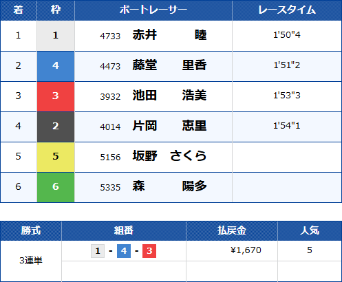 若松5Rのレース結果