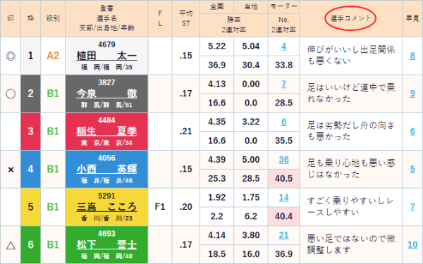芦屋競艇場の選手コメント