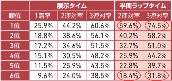 半周タイムの順位ごとの成績