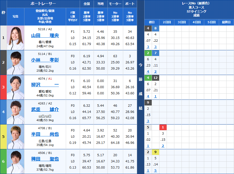 丸亀6Rの出走表