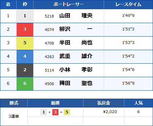 丸亀6Rのレース結果