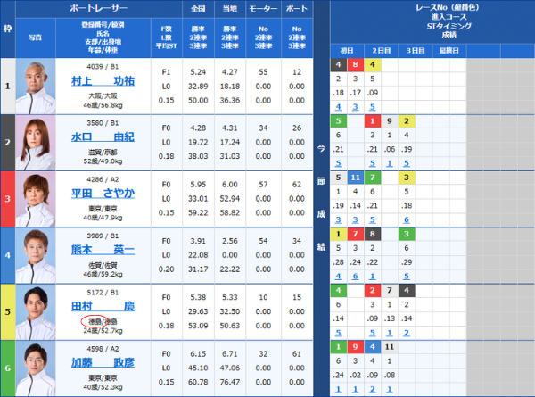 鳴門競艇場の地元選手